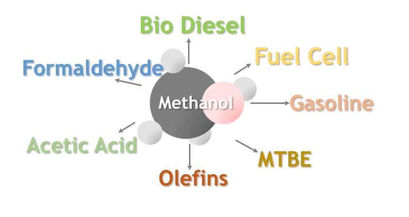 Methanol synthesis application