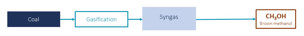 Methanol synthesis from coal 1