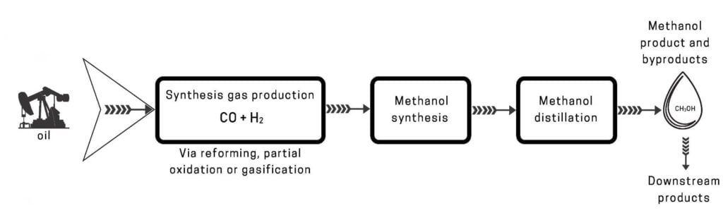 Methanol synthesis made from heavy oil