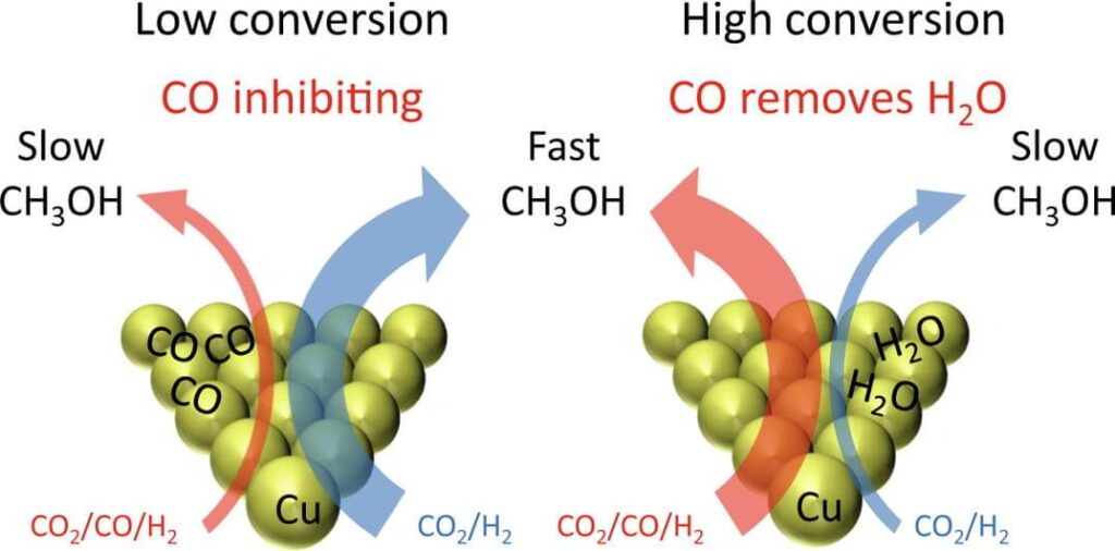 methanol synthesis production
